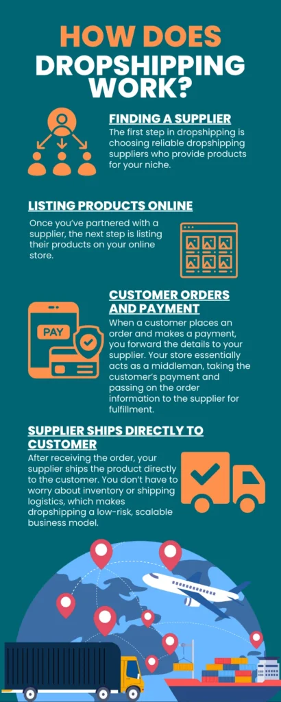 How does Dropshipping work?